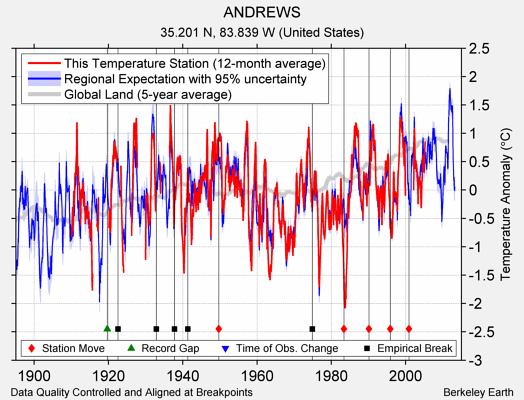 ANDREWS comparison to regional expectation