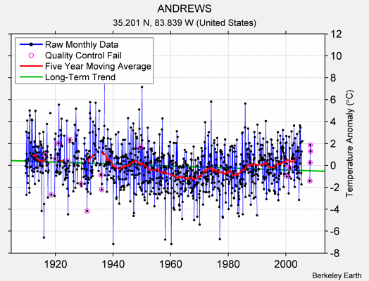 ANDREWS Raw Mean Temperature