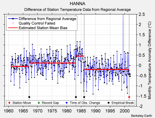 HANNA difference from regional expectation