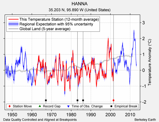 HANNA comparison to regional expectation