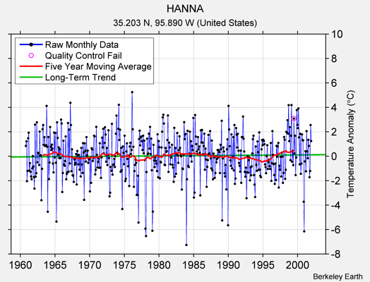 HANNA Raw Mean Temperature