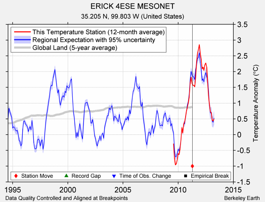 ERICK 4ESE MESONET comparison to regional expectation