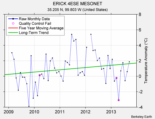 ERICK 4ESE MESONET Raw Mean Temperature