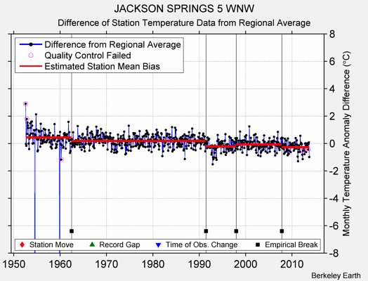 JACKSON SPRINGS 5 WNW difference from regional expectation