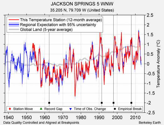 JACKSON SPRINGS 5 WNW comparison to regional expectation