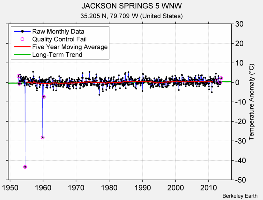 JACKSON SPRINGS 5 WNW Raw Mean Temperature