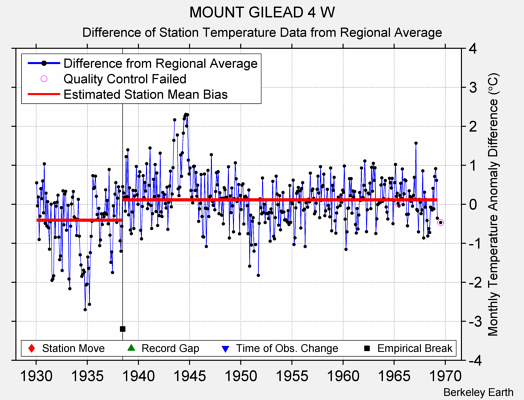 MOUNT GILEAD 4 W difference from regional expectation