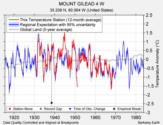 MOUNT GILEAD 4 W comparison to regional expectation