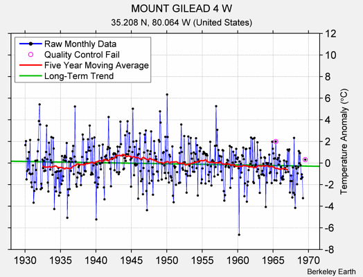 MOUNT GILEAD 4 W Raw Mean Temperature
