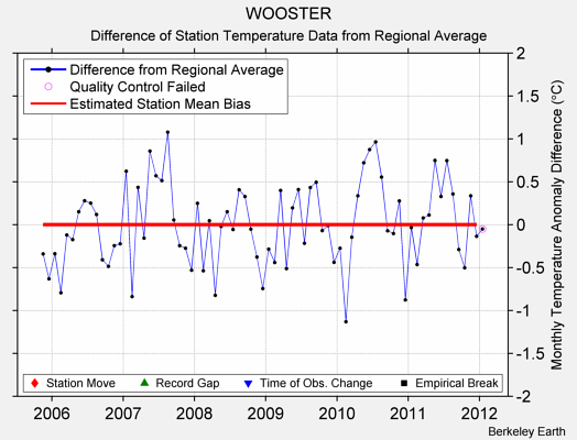 WOOSTER difference from regional expectation