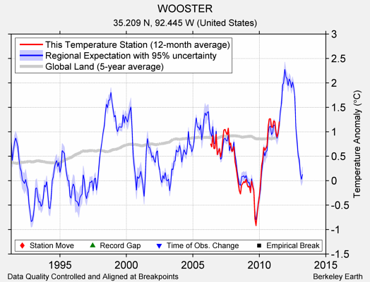 WOOSTER comparison to regional expectation