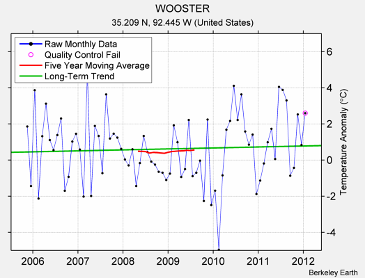 WOOSTER Raw Mean Temperature