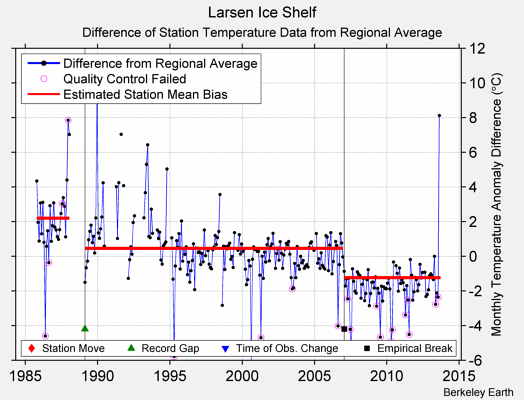 Larsen Ice Shelf difference from regional expectation