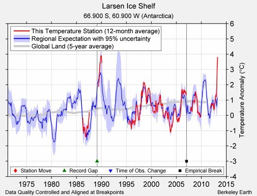 Larsen Ice Shelf comparison to regional expectation