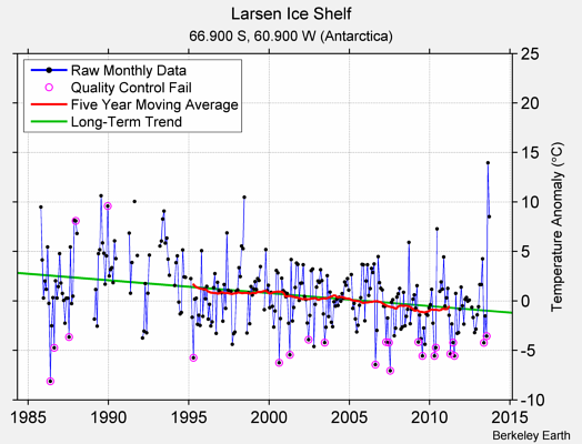 Larsen Ice Shelf Raw Mean Temperature