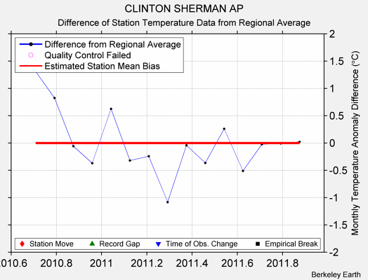 CLINTON SHERMAN AP difference from regional expectation