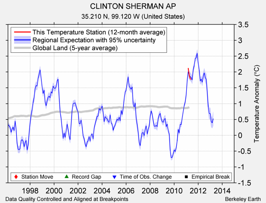 CLINTON SHERMAN AP comparison to regional expectation