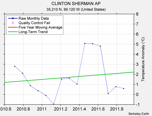 CLINTON SHERMAN AP Raw Mean Temperature