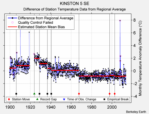 KINSTON 5 SE difference from regional expectation