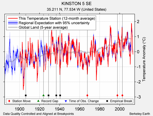 KINSTON 5 SE comparison to regional expectation