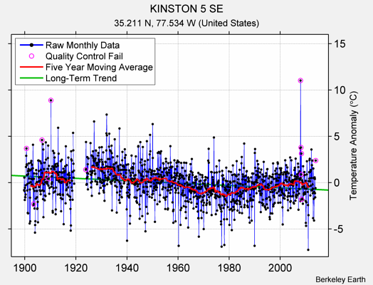 KINSTON 5 SE Raw Mean Temperature