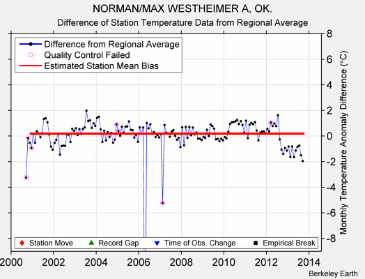 NORMAN/MAX WESTHEIMER A, OK. difference from regional expectation