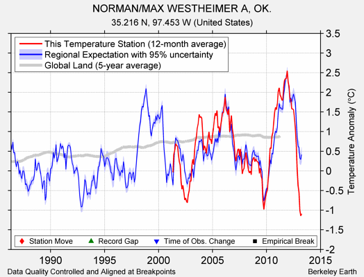 NORMAN/MAX WESTHEIMER A, OK. comparison to regional expectation