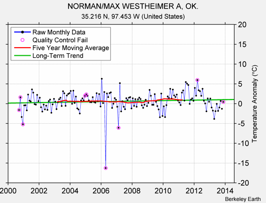 NORMAN/MAX WESTHEIMER A, OK. Raw Mean Temperature