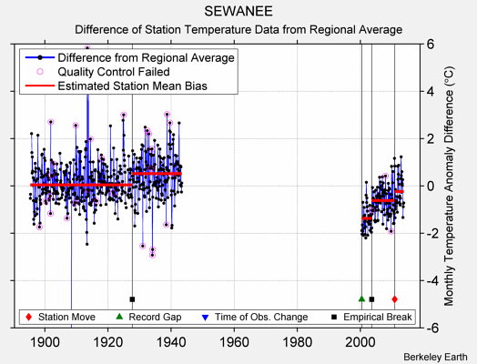 SEWANEE difference from regional expectation