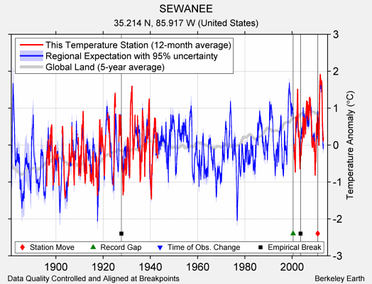 SEWANEE comparison to regional expectation