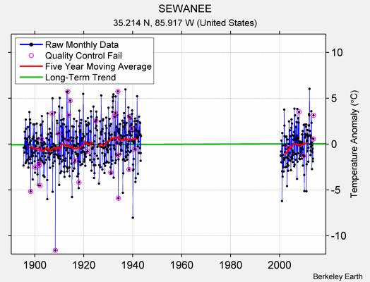 SEWANEE Raw Mean Temperature