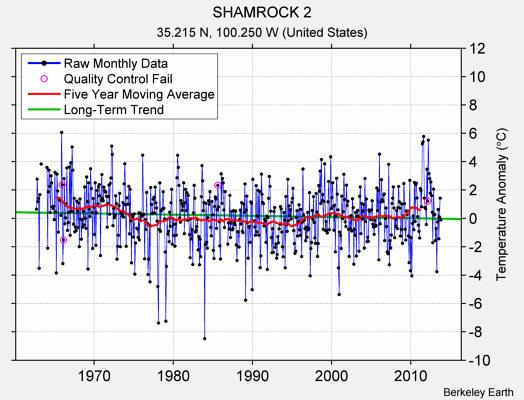 SHAMROCK 2 Raw Mean Temperature