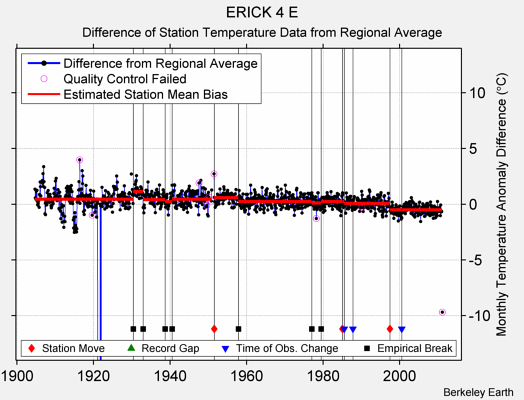 ERICK 4 E difference from regional expectation