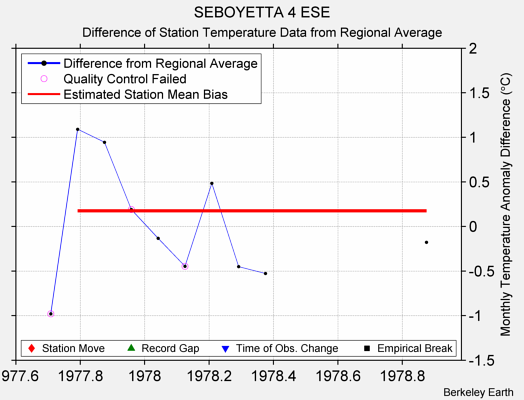 SEBOYETTA 4 ESE difference from regional expectation