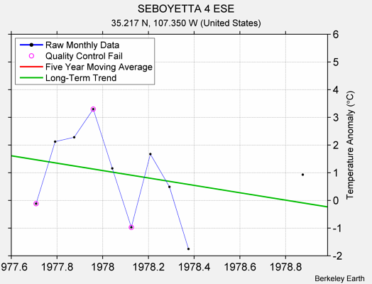 SEBOYETTA 4 ESE Raw Mean Temperature