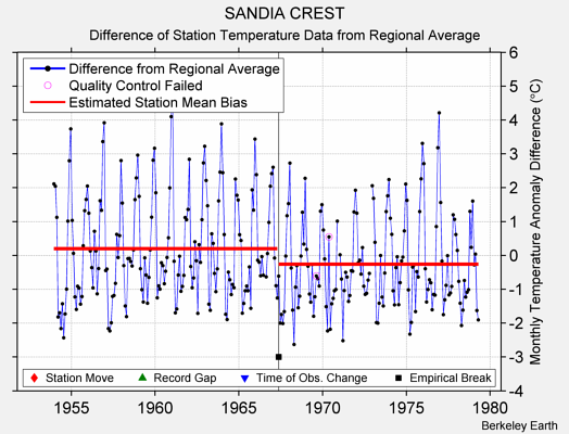 SANDIA CREST difference from regional expectation