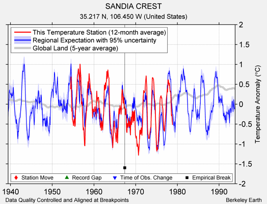 SANDIA CREST comparison to regional expectation