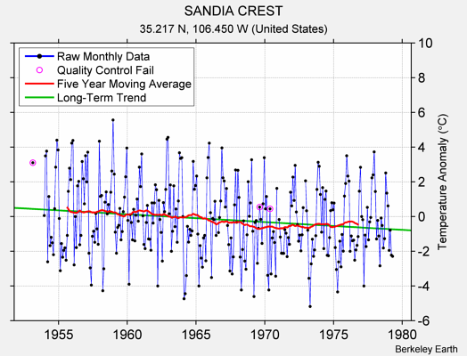 SANDIA CREST Raw Mean Temperature