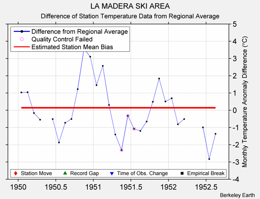 LA MADERA SKI AREA difference from regional expectation