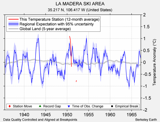 LA MADERA SKI AREA comparison to regional expectation