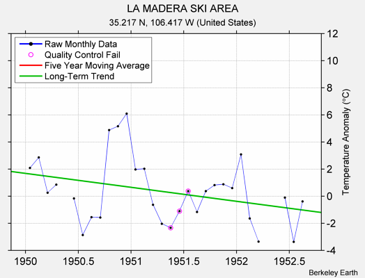 LA MADERA SKI AREA Raw Mean Temperature