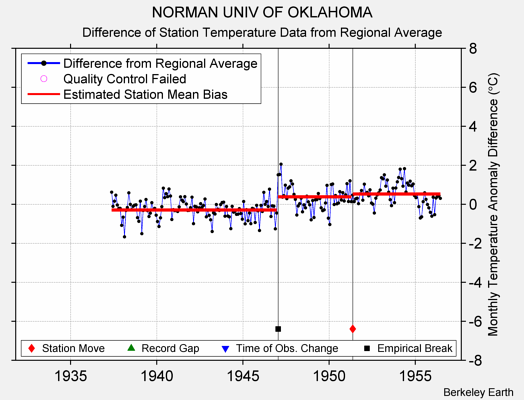 NORMAN UNIV OF OKLAHOMA difference from regional expectation