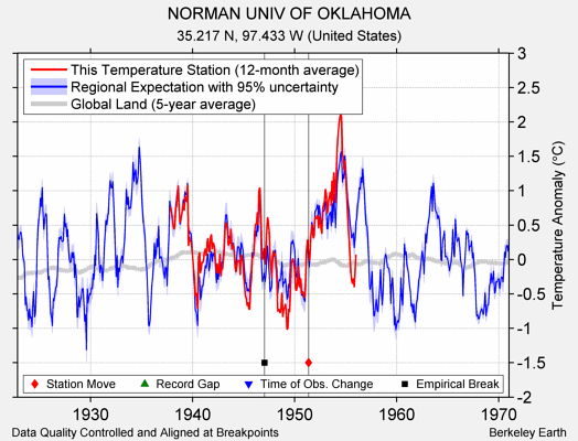 NORMAN UNIV OF OKLAHOMA comparison to regional expectation