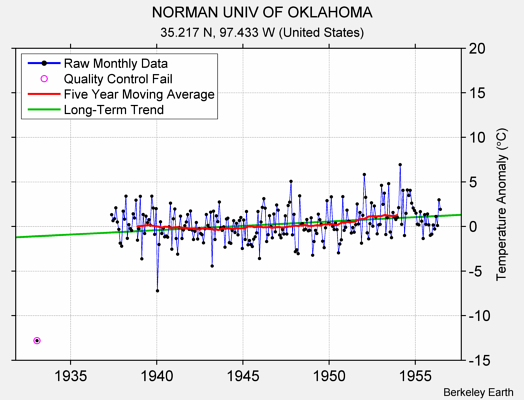 NORMAN UNIV OF OKLAHOMA Raw Mean Temperature