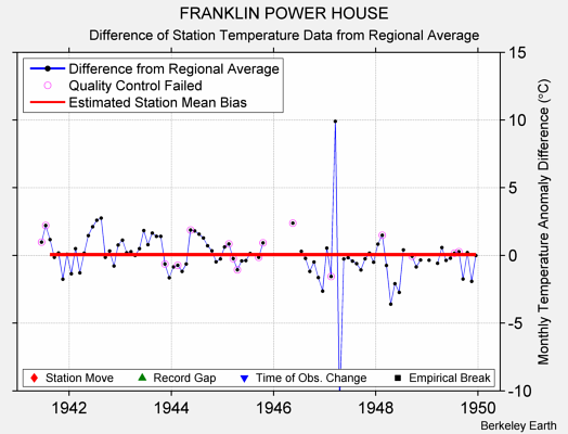 FRANKLIN POWER HOUSE difference from regional expectation