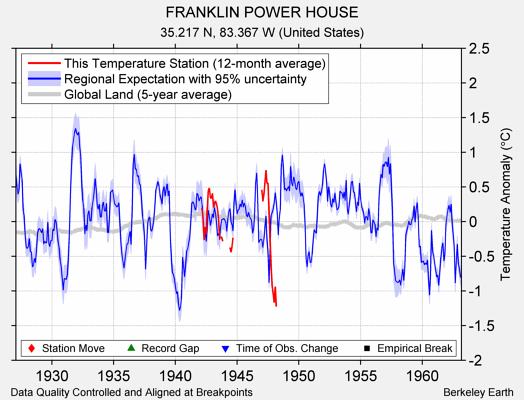 FRANKLIN POWER HOUSE comparison to regional expectation