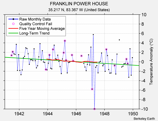 FRANKLIN POWER HOUSE Raw Mean Temperature