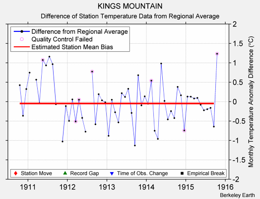 KINGS MOUNTAIN difference from regional expectation