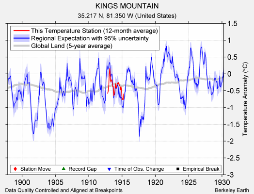 KINGS MOUNTAIN comparison to regional expectation