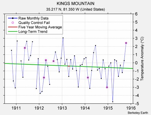 KINGS MOUNTAIN Raw Mean Temperature